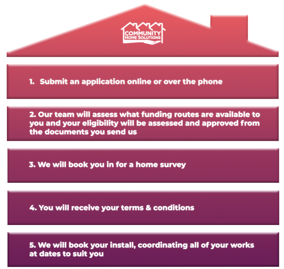 Community Home Solutions
